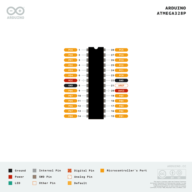 Pinout for the ATmega328P.