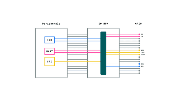 Peripheral IO MUX