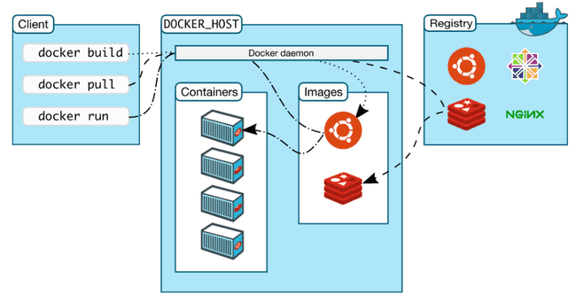 Docker host